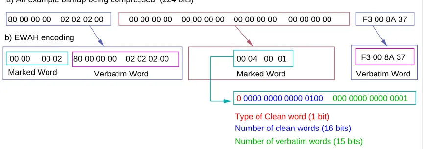 Fig. 3. EWAH compression example.