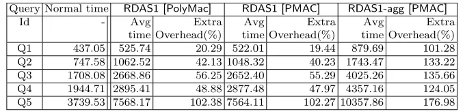 Fig. 4. RDAS1 OR queries times (milliseconds).