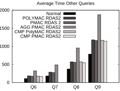 Fig. 5. RDAS2 OR queries times (milliseconds).