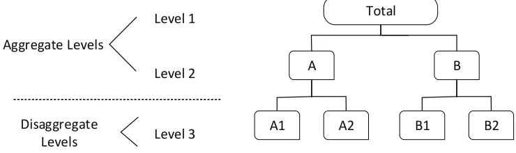 Figure 8. Schematic Diagram of the Hierarchical Structure of a load time series 