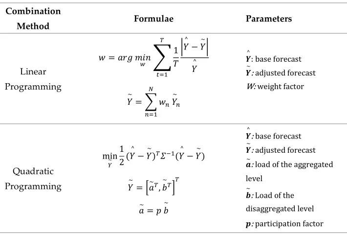 Table 4. Combination Methods for base forecasts 
