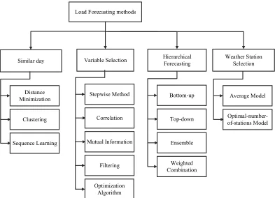 Figure 1. Tree Diagram of the Forecasting Methods 
