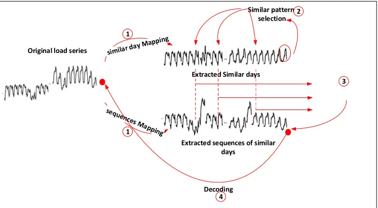 Figure 3. similar pattern-based prediction algorithm developed by Dedek et al. [18] 