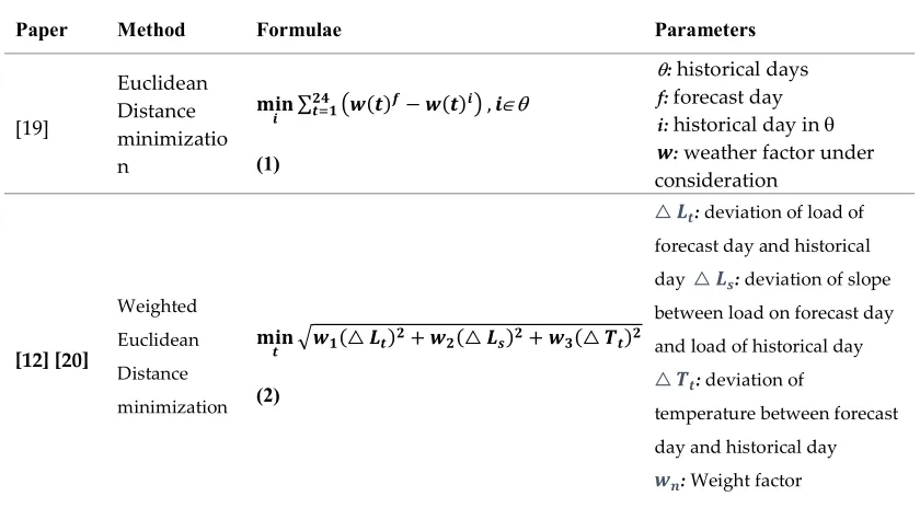 Figure 4. Schematic Diagram of the similar pattern method developed by Chen et al. [19] 