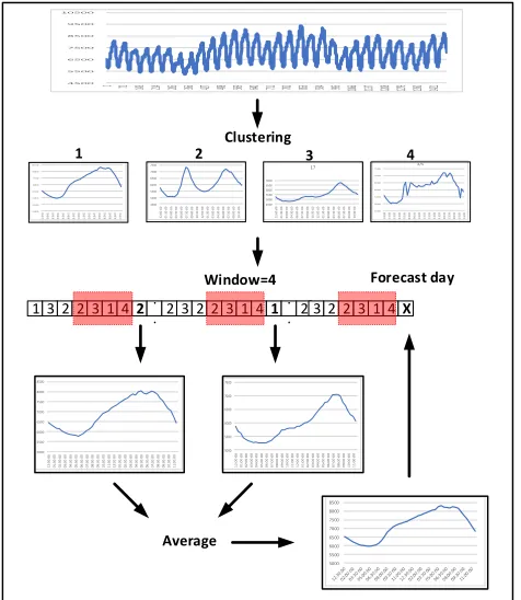 Figure 5. schematic of the pattern sequence-based forecasting method [24] 