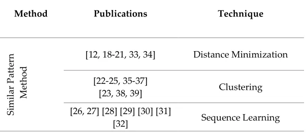 Table 2. Published articles using the similar-pattern method 
