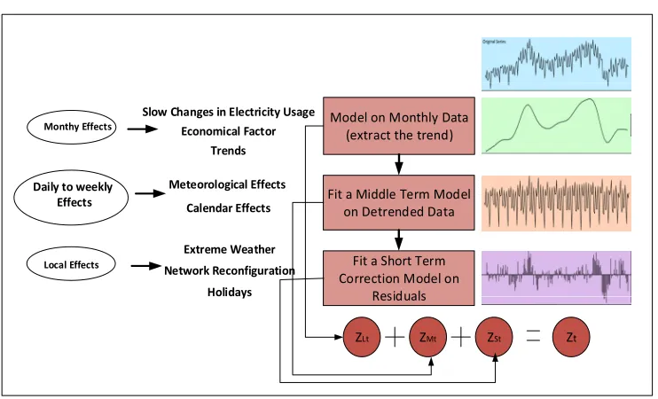 Figure 6. Step wise Algorithm for Load Forecasting [46] 