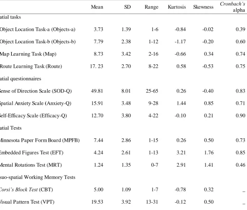 Table 1. Descriptive statistics and Cronbach's alpha for variables in the study 