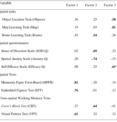 Table 3 Factor analysis: rotated matrix 