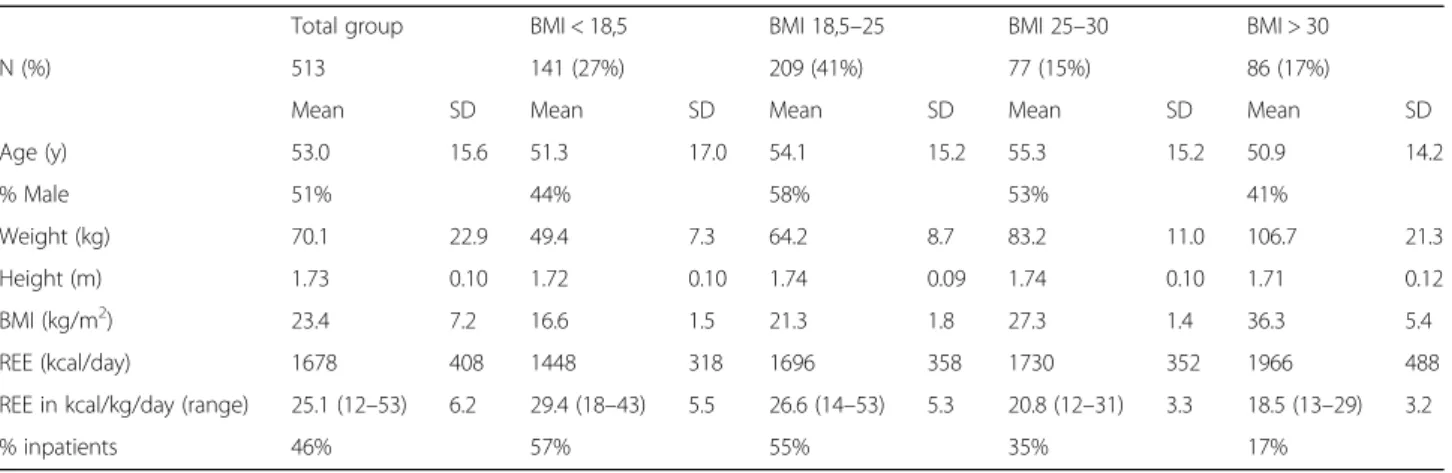 Table 1 Patient characteristics for the total group and per BMI group