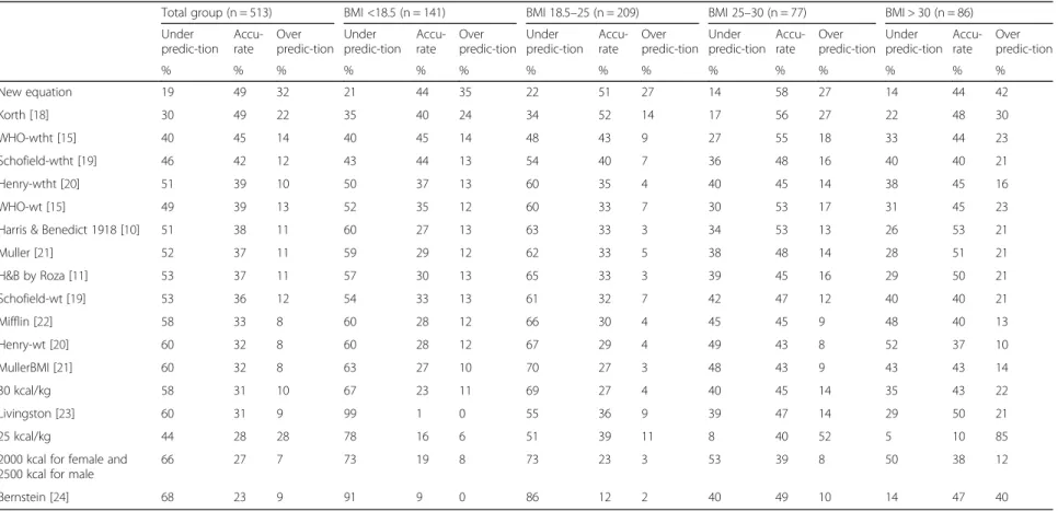 Table 3 REE predictive accuracy of prediction equations in BMI subgroups