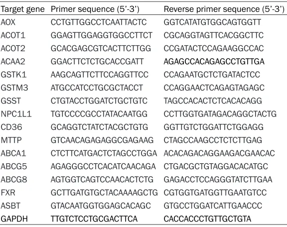 Table 1. Primer pairs used for the qRT-PCR analysis