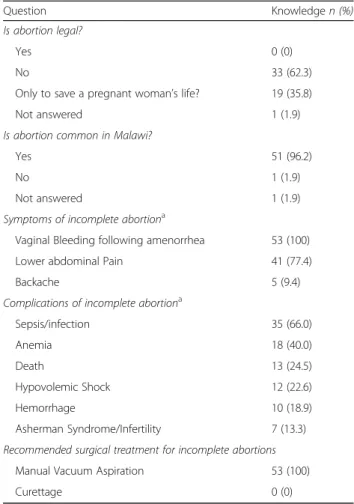 Table 1 Background knowledge about abortion care among the participants in the Malawian study prior to receiving their MVA training (n = 53)