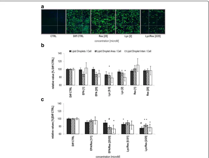Fig. 1 Effects of Lyc, Res and EPA on lipid droplet parameters in differentiated human adipocytes