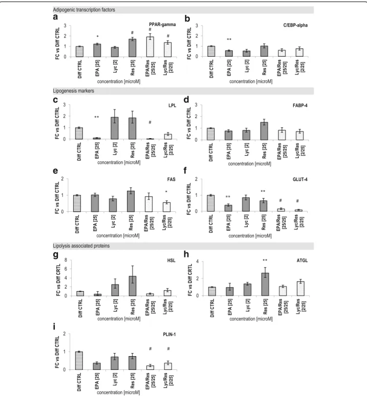 Fig. 2 Effects of bio-active compounds on adipogenic, lipogenic and lipolytic gene expression markers