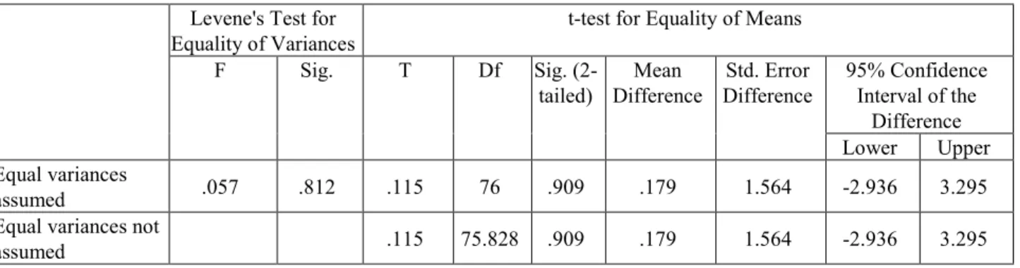 Table 2. Independent t-test Proficiency Test by Gender  Levene's Test for 
