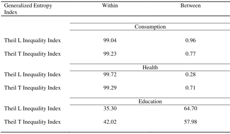 Table 8: Within and between consumption, health, and education inequalities (expressed inpercentages)