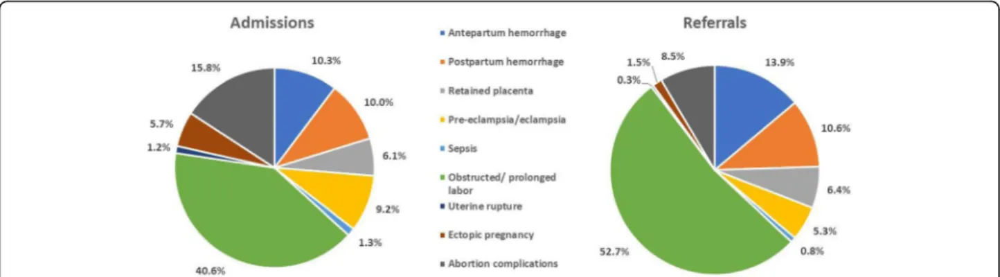 Fig. 1 Distribution of admissions with direct obstetric complications ( n = 38,142) and women referred (n = 8009) according to type of complication