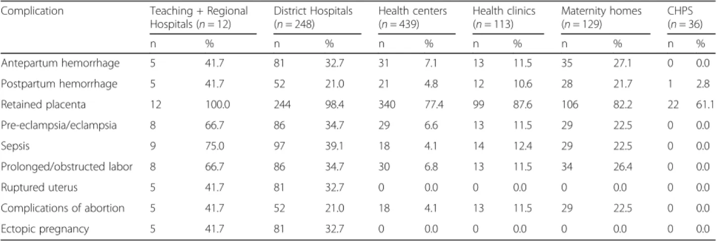 Table 4 Number and percentage of facilities ready to treat complications, by facility type