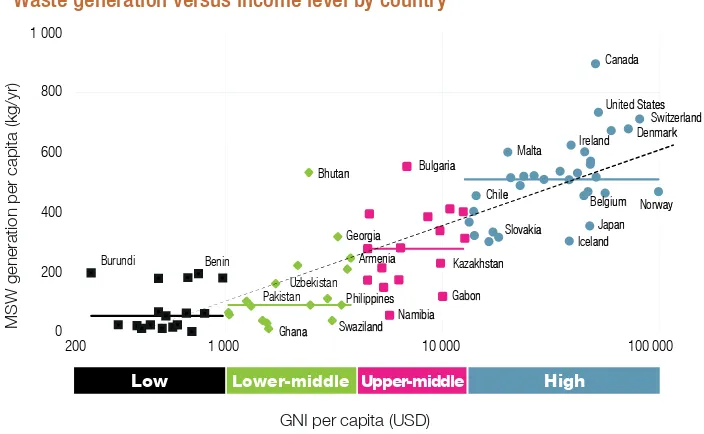 Figure 3.2 Waste generation versus income level by country