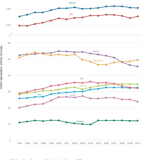 Figure 3. 4 Trends in MSW generation since 1995 in selected high-income countries