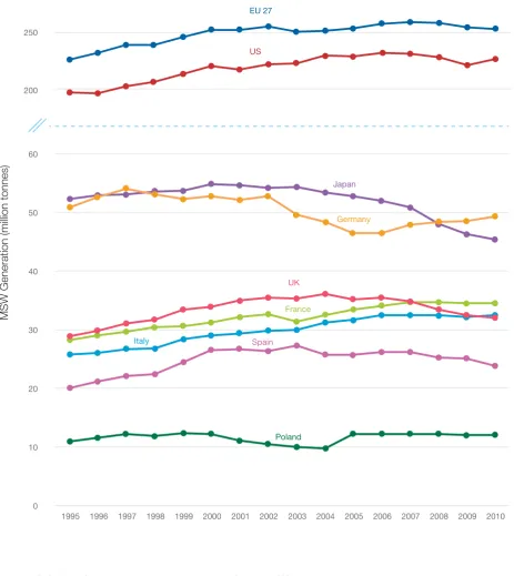 Figure 3. 4 Trends in MSW generation since 1995 in selected high-income countries