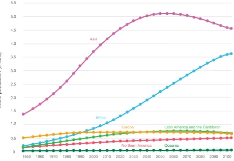 Figure 3. 5 Estimated and projected world population by region