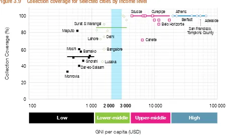 Figure 3.9 Collection coverage for selected cities by income level