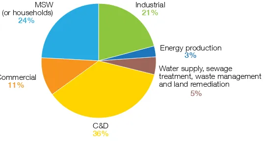 Figure 3.1 Relative quantities of waste from different sources in the material and product life cycle