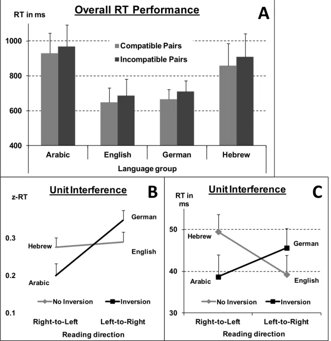 Figure 2: Panel A gives mean raw RT (with error bars indication SD) separated for unit-