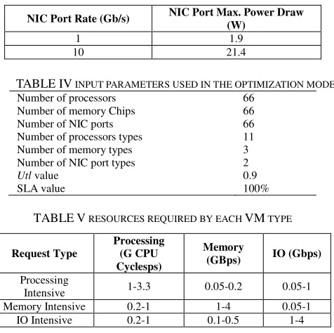TABLE IV INPUT PARAMETERS USED IN THE OPTIMIZATION MODEL