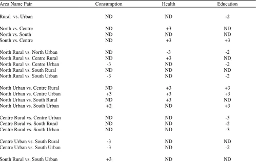 Table 4: Dominance tests for consumption, health, and education inequality