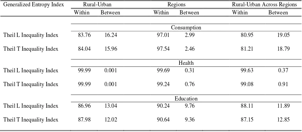 Table 7: Within and between consumption, health, and education inequalities (expressed in percentages)