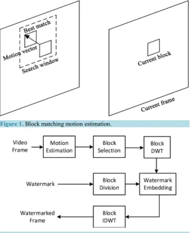 Figure 2. Watermark embedding algorithm. 