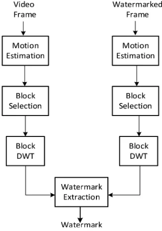 Figure 3. Watermark extraction algorithm. 