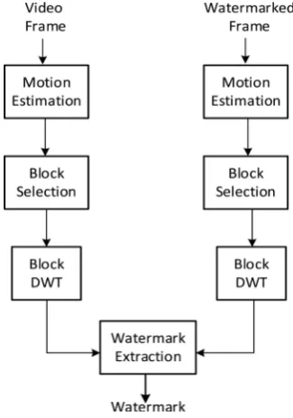 Figure 3. Watermark extraction algorithm. 