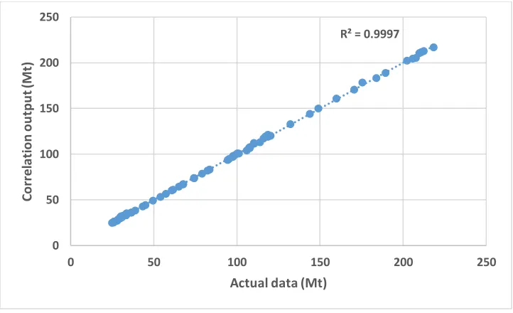 Figure 5 Actual data vs model's outputs in the case of applying linear correlation 