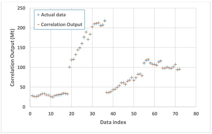 Figure 6 Relative deviation of model's outputs in the case of applying linear correlation 