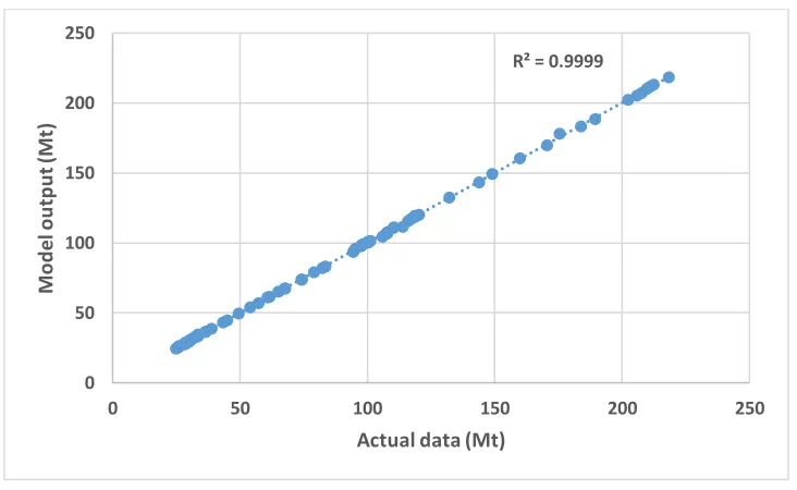 Figure 9 Actual data vs model's outputs in the case of applying GMDH 