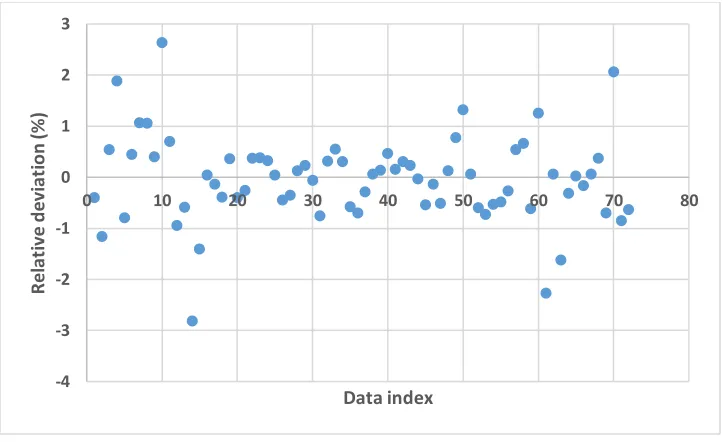 Figure 10 Relative deviation of model's outputs in the case of applying GMDH 