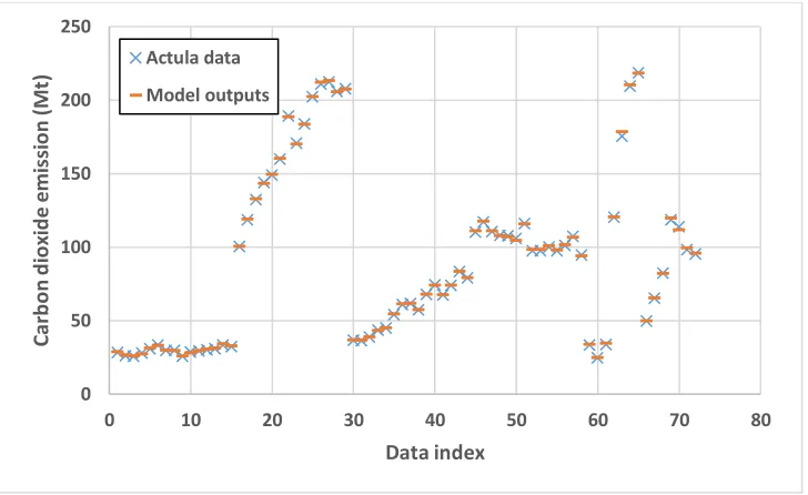 Figure 11 Comparison between model outputs and actual data in the case of applying GMDH 