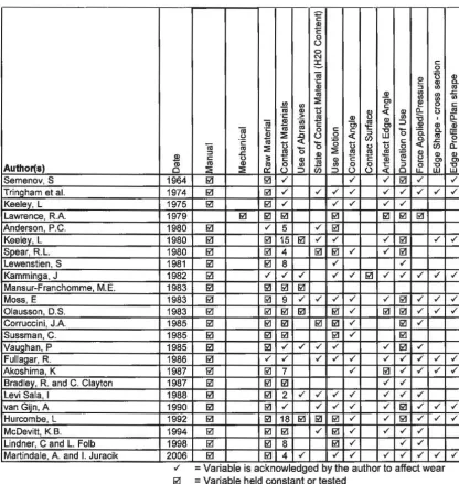 Table 1. Variables identified as impacting upon wear relative to those systematically investigated in experimental of use-wear