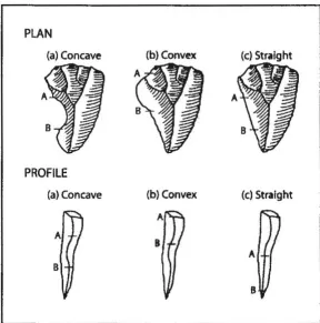 Figure 1. Differences in edge shape relative to plan and profile. The area between A and B marks the edge shape referred to in each case