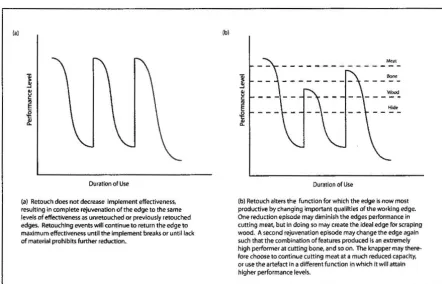 Figure 4. Predictive rejuvenation models of changing perfonnance levels and functions with progressive edge events