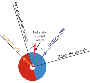 Fig. 2. The schematic of the net stator current vector based on current vectorsof stator a and stator b