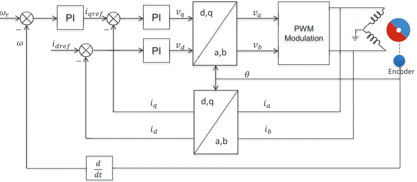 Fig. 3.The basic scheme of FOC with PI-based controller