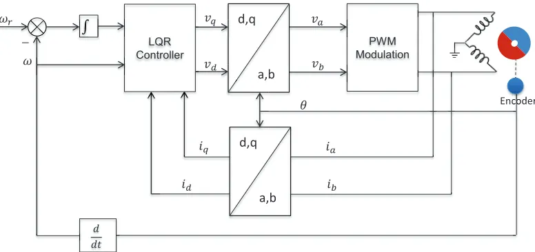 Fig. 4.The scheme of FOC with LQR-based controller