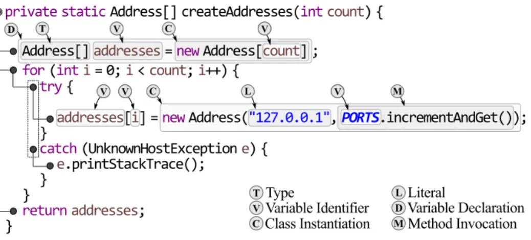 Figure 2 shows the tree-like representation of the body of method createAddresses, along with the information extracted by the AST Visitor for two of its statements