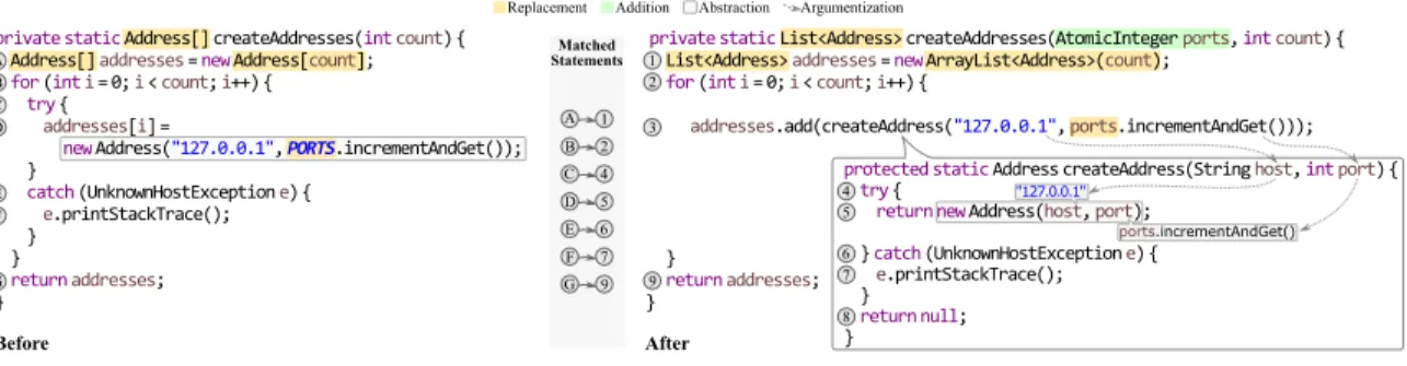 Figure 3: Statement matching for an Extract Method refactoring in project hazelcast.