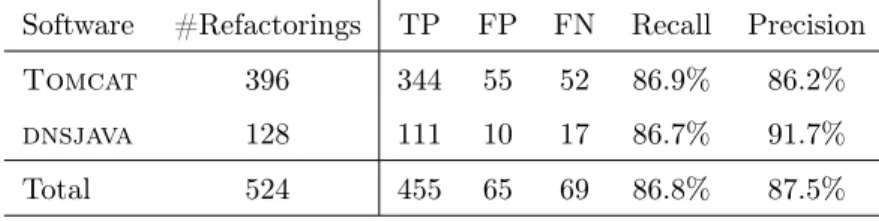 Table 2 represents the results of running our technique on the subject systems.
